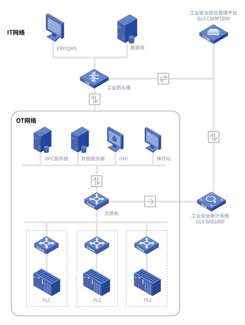 工控安全審計系統 守護工業網絡，抵御異常流量的第一道防線